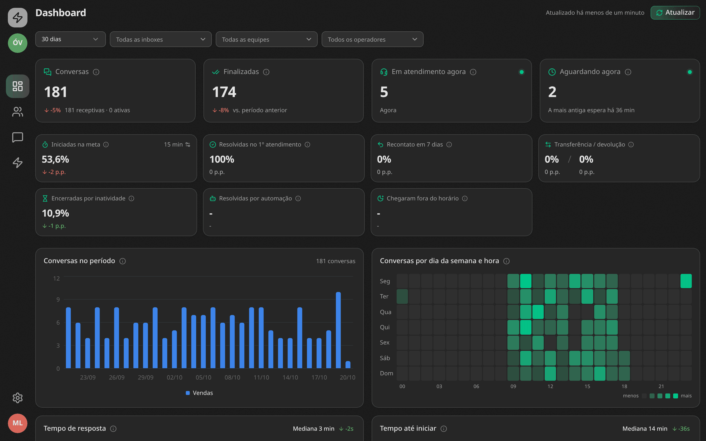 O dashboard de atendimento com conversas, metas e horários