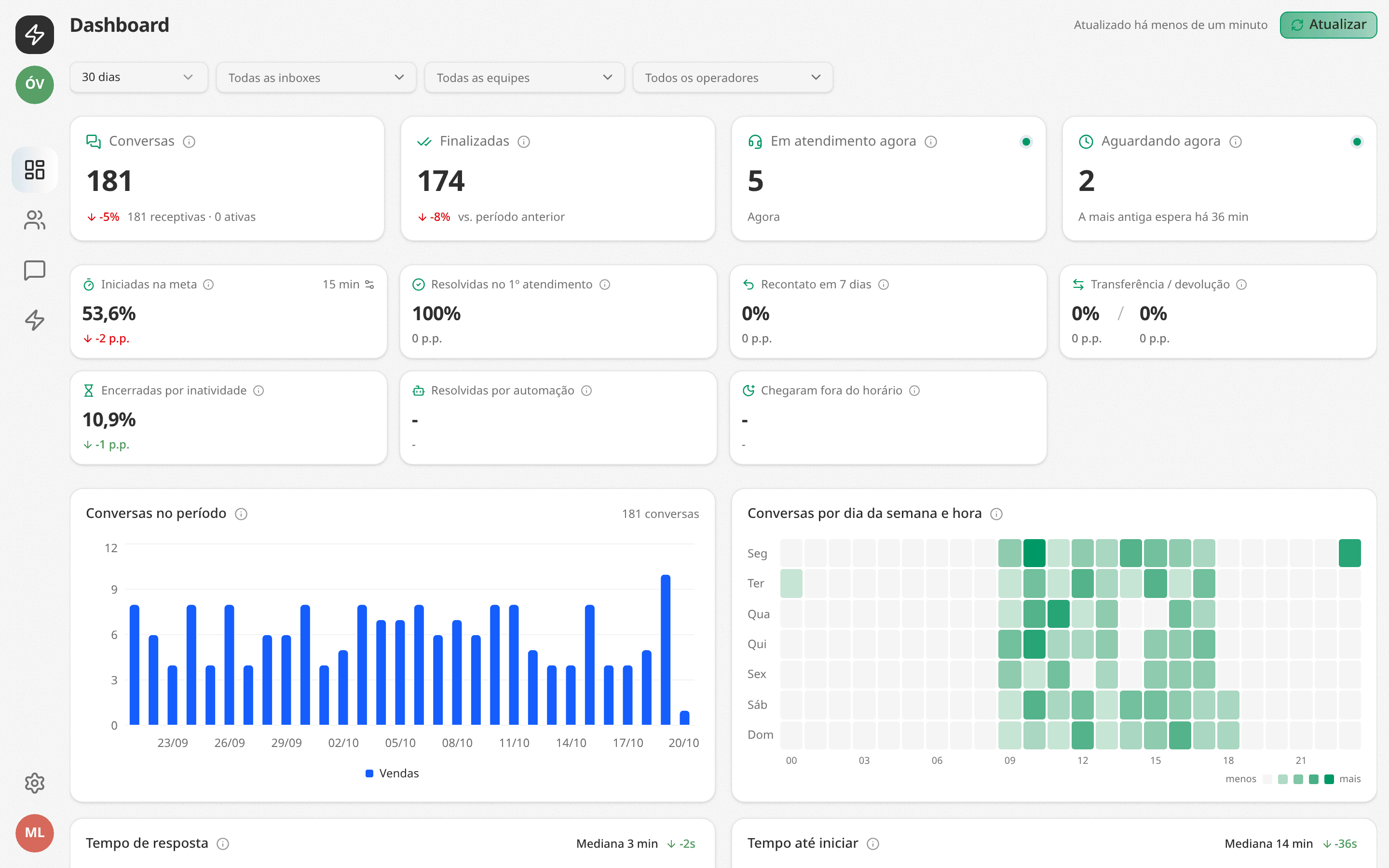 O dashboard de atendimento com conversas, metas e horários
